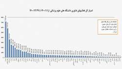 کسب رتبه سیزدهم در ارزشیابی جامع فناوری دانشگاه‌های علوم پزشکی کشور