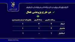 ظرفیت پژوهشی برای هر عضو هیئت‌علمی در بنیاد ملی علم ایران و معرفی سامانه نان