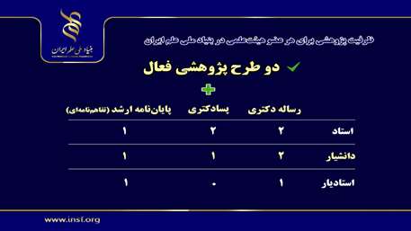   ظرفیت پژوهشی برای هر عضو هیئت‌علمی در بنیاد ملی علم ایران